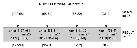 MOVSLDUP：移動壓縮單精度浮點值低位並複製