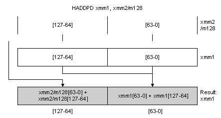 HADDPD - 壓縮雙精度浮點水平加法