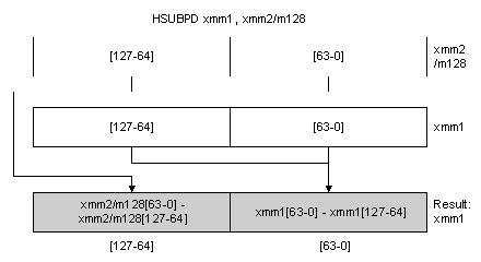 HSUBPD：壓縮雙精度浮點水平減法